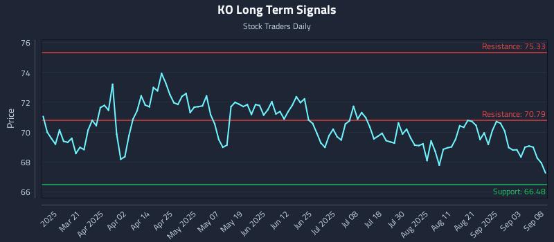 KO Long Term Analysis for September 8 2025
