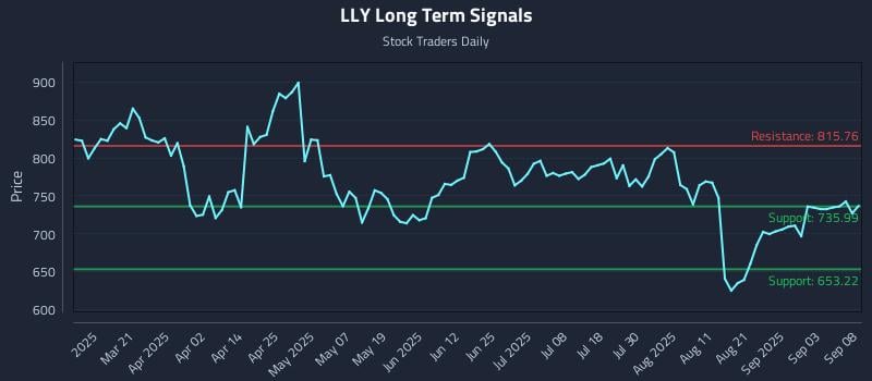 LLY Long Term Analysis for September 8 2025 LLY Long Term Analysis for September 8 2025