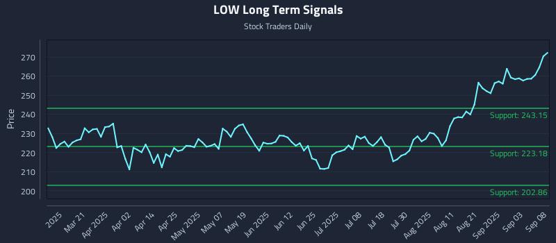 LOW Long Term Analysis for September 8 2025 LOW Long Term Analysis for September 8 2025