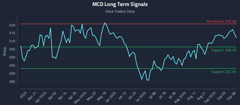 MCD Long Term Analysis for September 8 2025