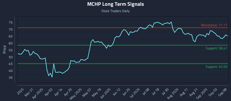 MCHP Long Term Analysis for September 8 2025 MCHP Long Term Analysis for September 8 2025