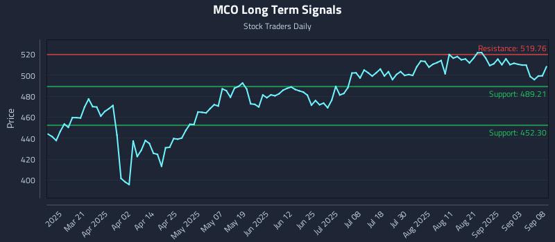 MCO Long Term Analysis for September 8 2025 MCO Long Term Analysis for September 8 2025