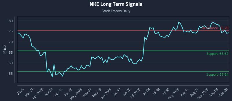 NKE Long Term Analysis for September 8 2025