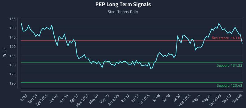 PEP Long Term Analysis for September 8 2025 PEP Long Term Analysis for September 8 2025
