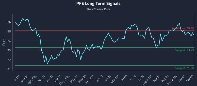 PFE Long Term Analysis for September 8 2025 PFE Long Term Analysis for September 8 2025