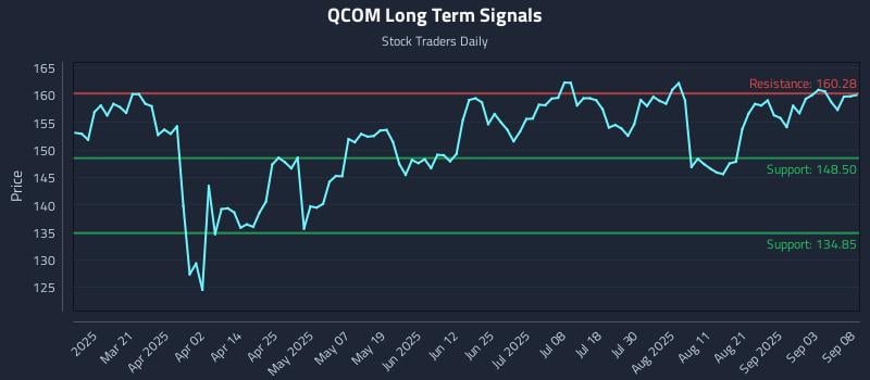 QCOM Long Term Analysis for September 8 2025 QCOM Long Term Analysis for September 8 2025