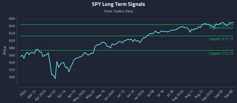 SPY Long Term Analysis for September 8 2025 SPY Long Term Analysis for September 8 2025