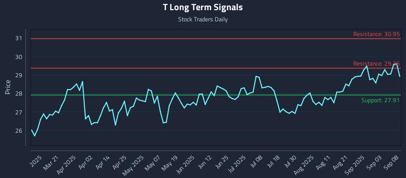 T Long Term Analysis for September 8 2025 T Long Term Analysis for September 8 2025