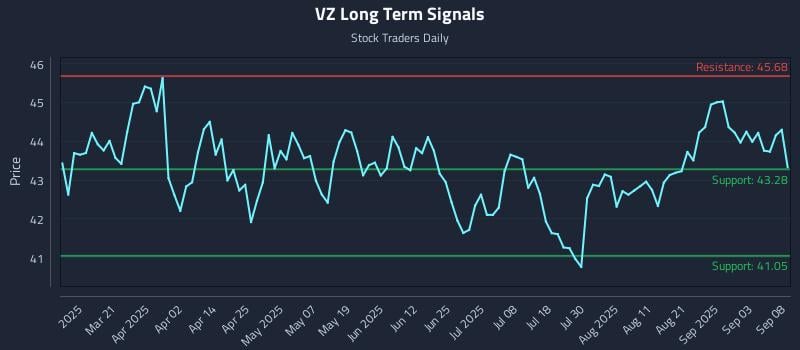 VZ Long Term Analysis for September 8 2025