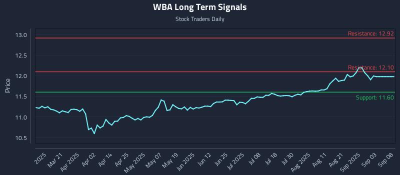WBA Long Term Analysis for September 8 2025