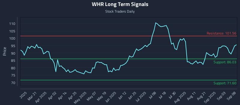 WHR Long Term Analysis for September 8 2025 WHR Long Term Analysis for September 8 2025