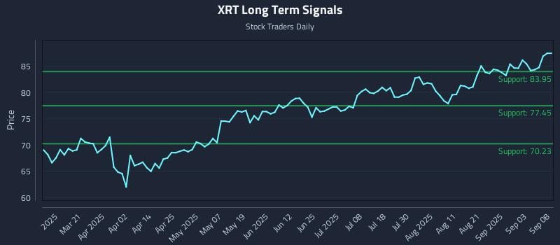XRT Long Term Analysis for September 8 2025 XRT Long Term Analysis for September 8 2025