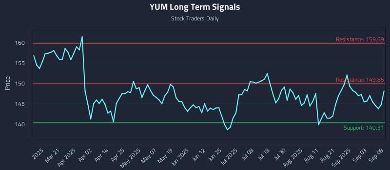 YUM Long Term Analysis for September 8 2025 YUM Long Term Analysis for September 8 2025