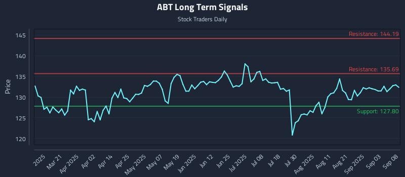 ABT Long Term Analysis for September 8 2025 ABT Long Term Analysis for September 8 2025