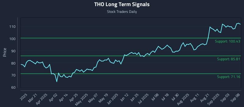 THO Long Term Analysis for September 8 2025 THO Long Term Analysis for September 8 2025