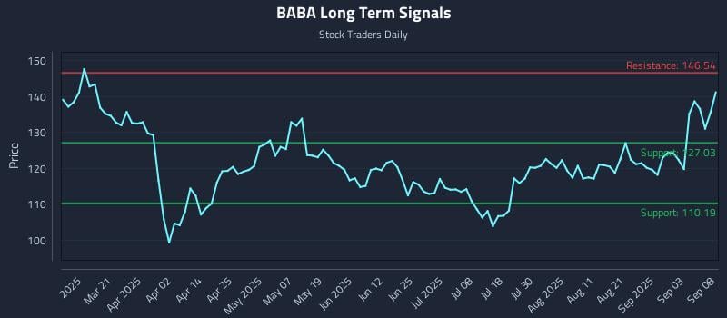 BABA Long Term Analysis for September 8 2025 BABA Long Term Analysis for September 8 2025