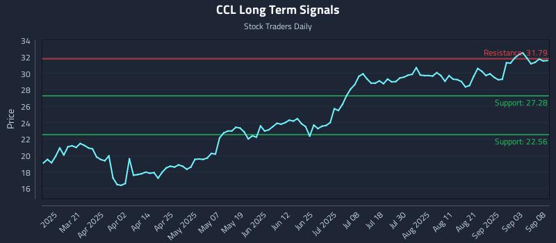 CCL Long Term Analysis for September 8 2025 CCL Long Term Analysis for September 8 2025