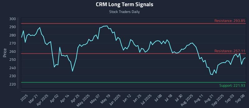 CRM Long Term Analysis for September 8 2025 CRM Long Term Analysis for September 8 2025