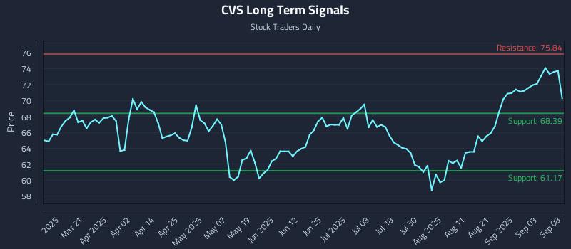 CVS Long Term Analysis for September 8 2025 CVS Long Term Analysis for September 8 2025