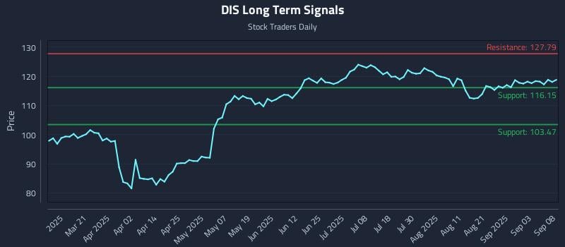 DIS Long Term Analysis for September 8 2025 DIS Long Term Analysis for September 8 2025