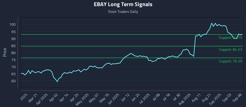 EBAY Long Term Analysis for September 8 2025 EBAY Long Term Analysis for September 8 2025