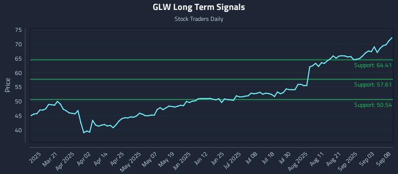 GLW Long Term Analysis for September 8 2025 GLW Long Term Analysis for September 8 2025