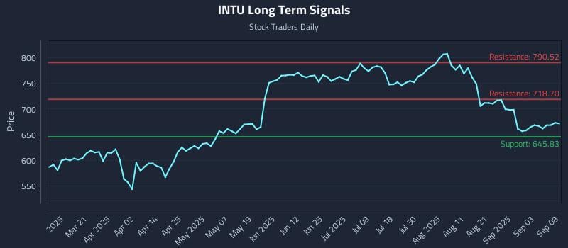 INTU Long Term Analysis for September 8 2025 INTU Long Term Analysis for September 8 2025