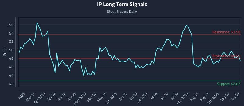 IP Long Term Analysis for September 8 2025 IP Long Term Analysis for September 8 2025