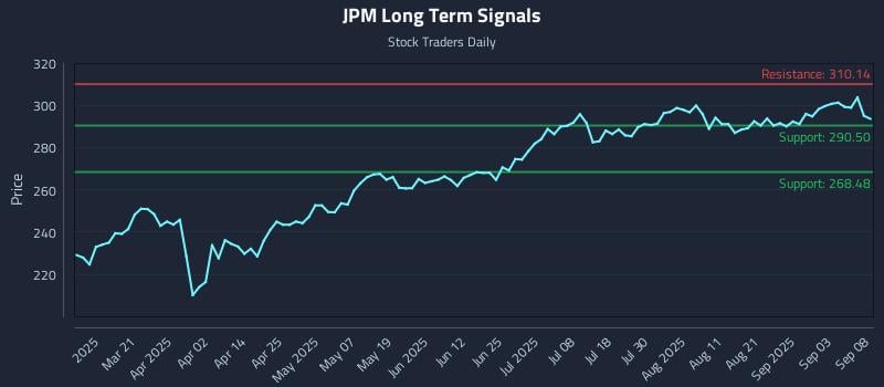 JPM Long Term Analysis for September 8 2025 JPM Long Term Analysis for September 8 2025