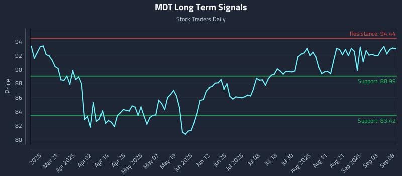 MDT Long Term Analysis for September 8 2025 MDT Long Term Analysis for September 8 2025