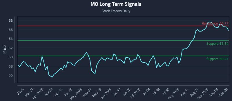 MO Long Term Analysis for September 8 2025 MO Long Term Analysis for September 8 2025