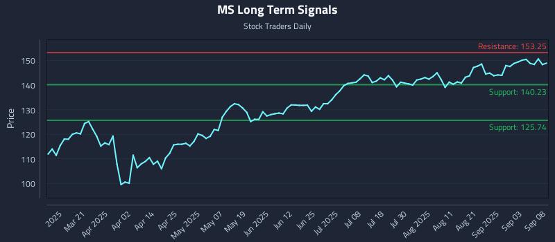 MS Long Term Analysis for September 8 2025 MS Long Term Analysis for September 8 2025