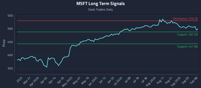 MSFT Long Term Analysis for September 8 2025