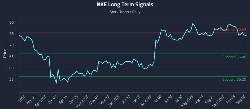 NKE Long Term Analysis for September 8 2025 NKE Long Term Analysis for September 8 2025