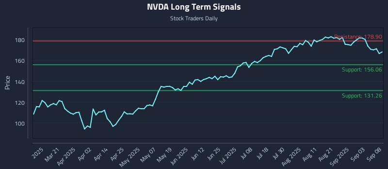 NVDA Long Term Analysis for September 8 2025 NVDA Long Term Analysis for September 8 2025