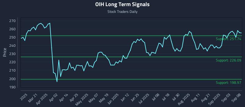 OIH Long Term Analysis for September 8 2025