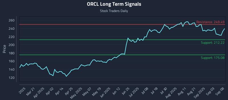 ORCL Long Term Analysis for September 8 2025