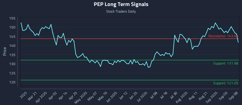 PEP Long Term Analysis for September 8 2025