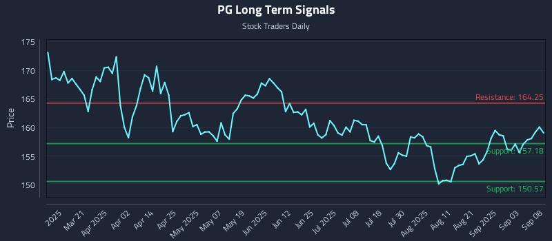 PG Long Term Analysis for September 8 2025 PG Long Term Analysis for September 8 2025