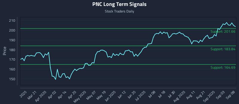 PNC Long Term Analysis for September 8 2025