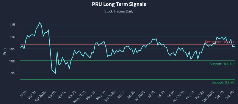 PRU Long Term Analysis for September 8 2025