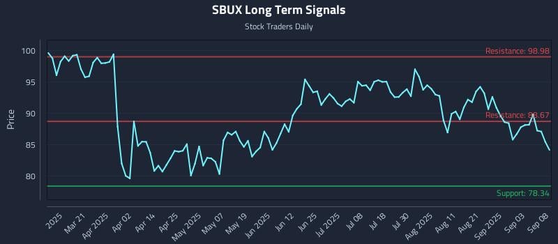 SBUX Long Term Analysis for September 8 2025 SBUX Long Term Analysis for September 8 2025