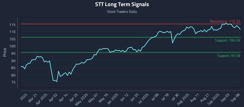 STT Long Term Analysis for September 8 2025 STT Long Term Analysis for September 8 2025