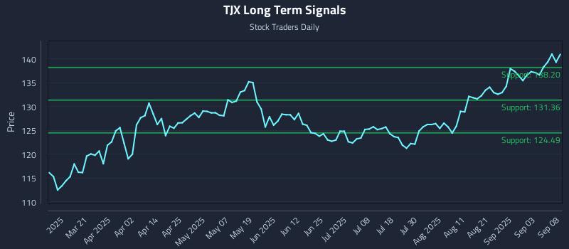 TJX Long Term Analysis for September 8 2025