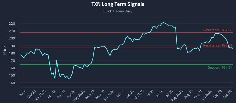 TXN Long Term Analysis for September 8 2025 TXN Long Term Analysis for September 8 2025
