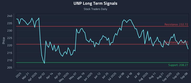 UNP Long Term Analysis for September 8 2025