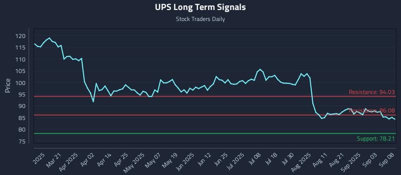 UPS Long Term Analysis for September 8 2025