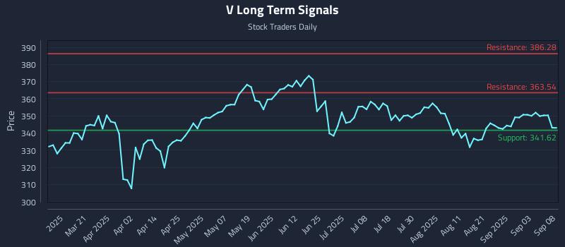 V Long Term Analysis for September 8 2025