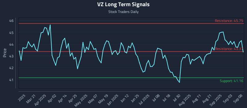 VZ Long Term Analysis for September 8 2025