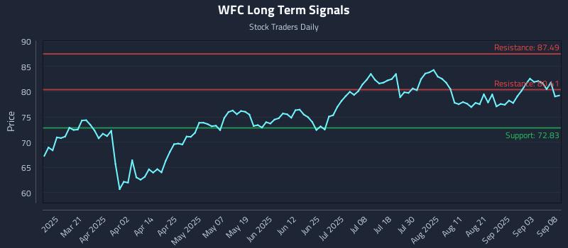 WFC Long Term Analysis for September 8 2025 WFC Long Term Analysis for September 8 2025